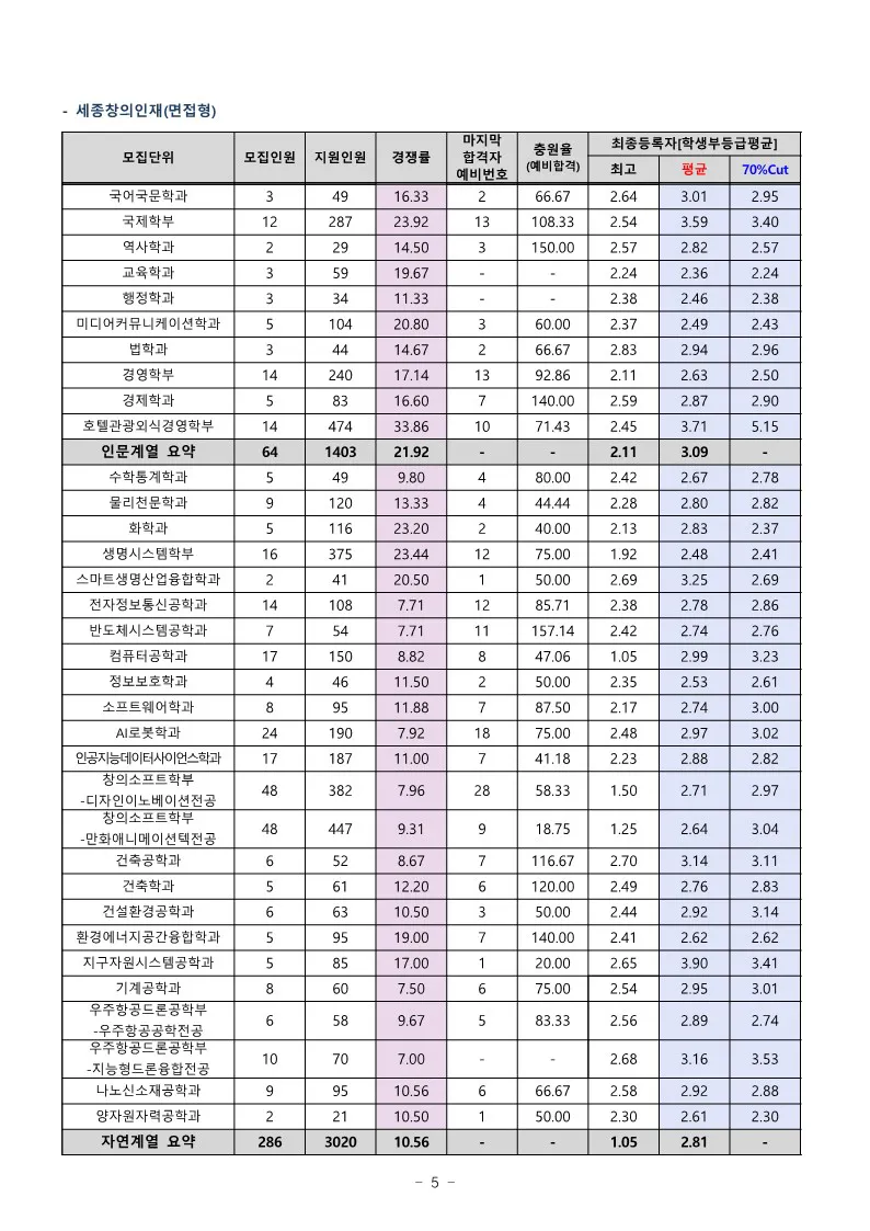 2.2. 세종대 종합전형 면접형 수시등급