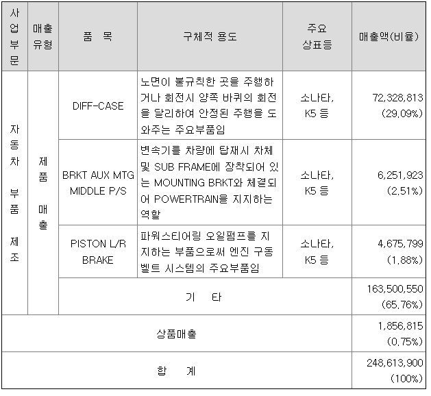 우수AMS 주요제품 (단위 : 원)