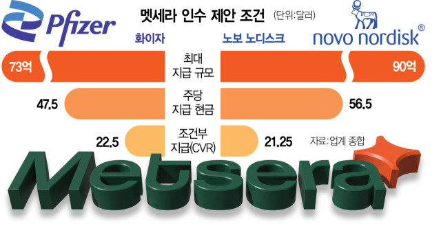 노보 노디스크 vs 화이자, 90억 달러 세라 인수전 ❘ 비만 치료제 시장의 판도를 바꿀 빅딜 분석