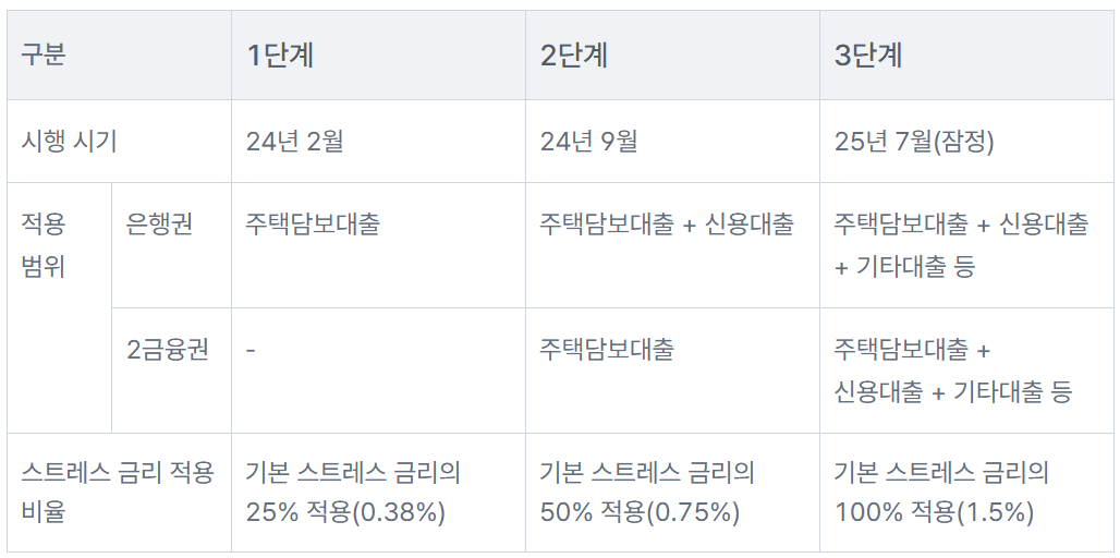 스트레스 DSR 3단계 시행내용