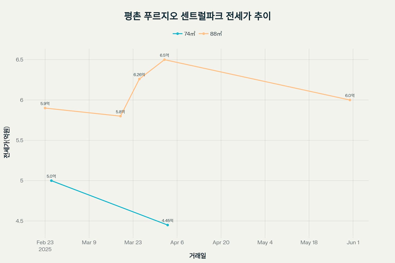 평촌 푸르지오 센트럴파크 매매&amp;전세 분석