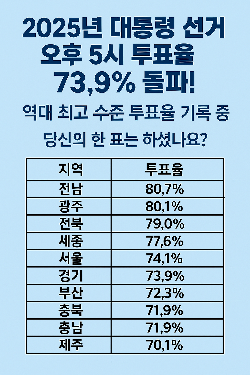 2025년 대선 오후 5시 투표율 73.9%! 역대 최고 수준 기록