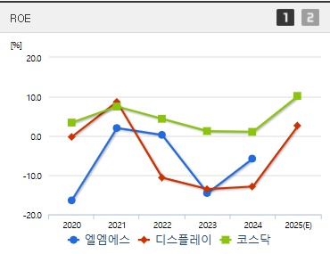 엘엠에스 주가 ROE