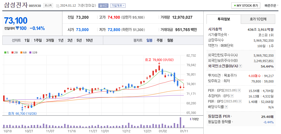삼성전자 일봉차트