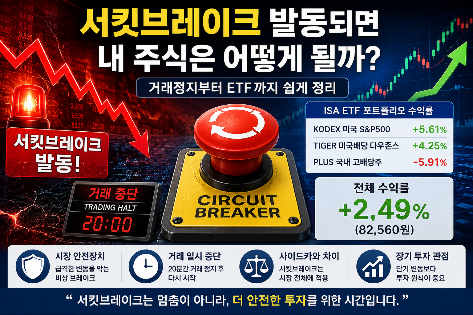 서킷브레이크 발동 시 거래정지 시간과 ETF 투자 영향, 코스피와 고배당 ETF 차이를 설명한 대표 이미지