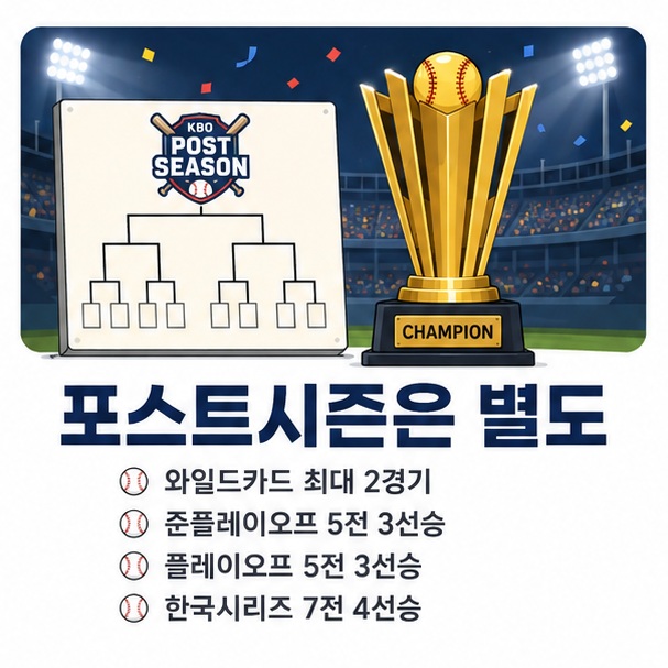 KBO 포스트시즌은 정규시즌과 별도로 와일드카드, 준플레이오프, 플레이오프, 한국시리즈 순으로 진행되는 방식을 보여주는 이미지
