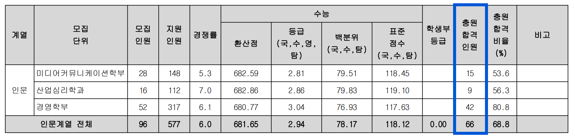 2022 광운대 정시 추가합격 예비번호