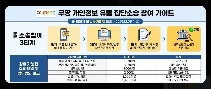 쿠팡개인정보소송참여