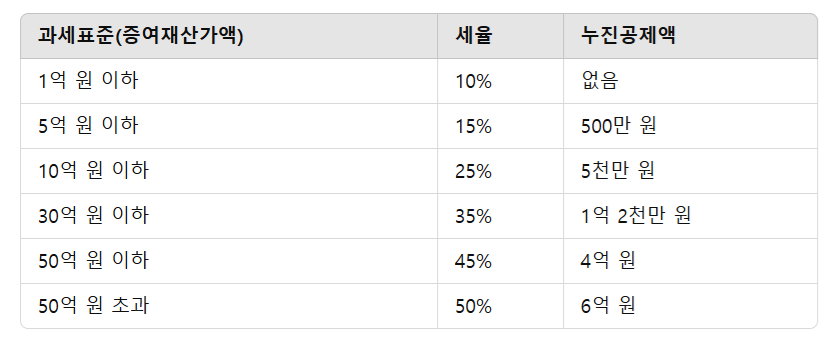 증여세율 표 계산 2025