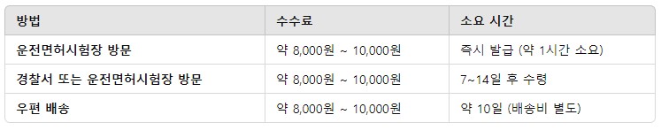 재발급 수수료와 소요 시간 요약표