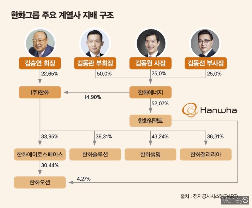 한화그룹 주요 계열사 지배구조.