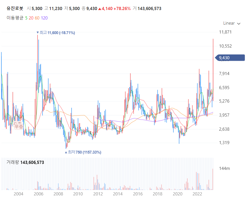 로봇관련주대장주찾기_유진로봇