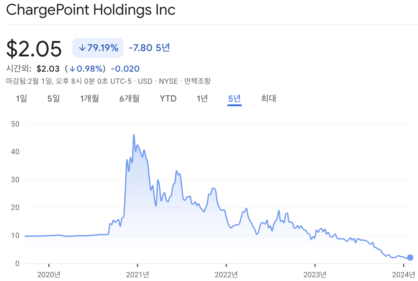 차지포인트 홀딩스 주가
