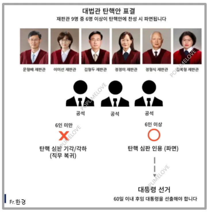 대통령 탄핵 절차