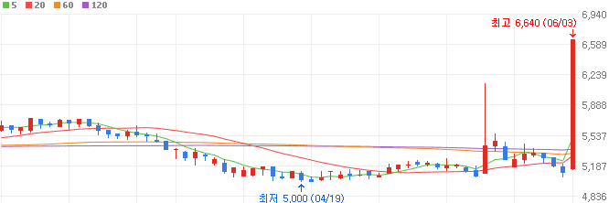석유-관련주-화성밸브-주가