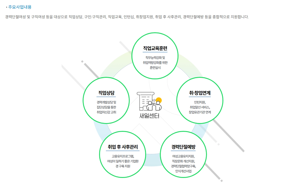 여성새로일하기센터 신청자격 지원프로그램 무료교육 받는방법