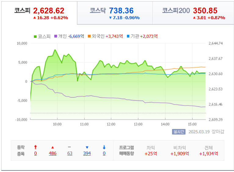 3월-19일-국내-증시마감차트