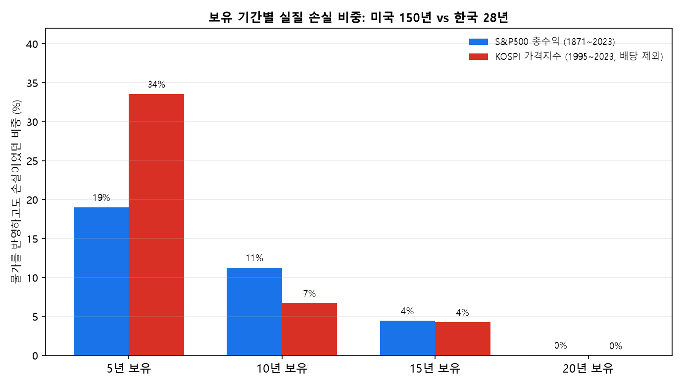 보유 기간별 실질 손실 비중, 미국 S&P500 150년과 KOSPI 28년 비교