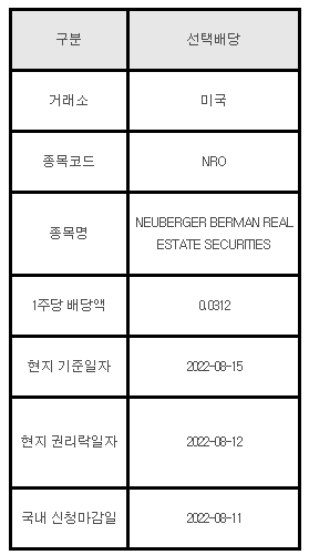 미국주식 선택배당 안내 NRO, NEUBERGER BERMAN REAL ESTATE SECURITIES