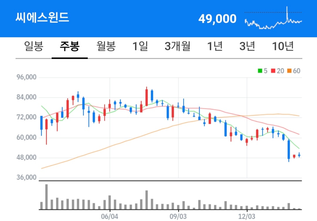 씨에스윈드 주식 차트