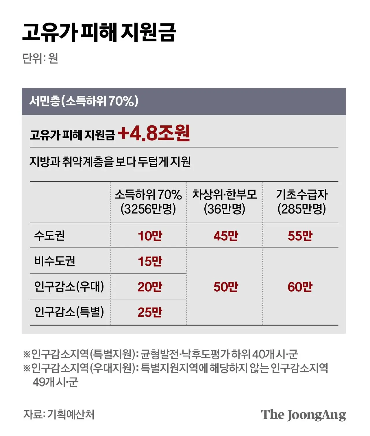 민생지원금-3차-소득-하위-70%
