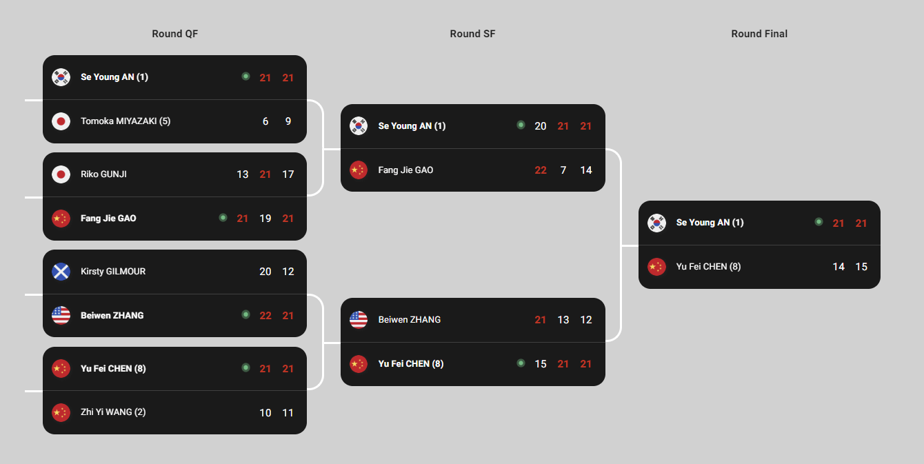 BWF 전영 오픈 배드민턴 안세영 왕즈이 결승전 일정 시간 중계 우승상금