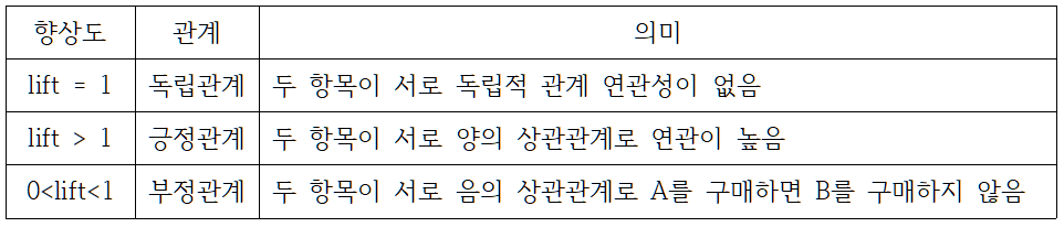 연관규칙 향상도의 값과 의미