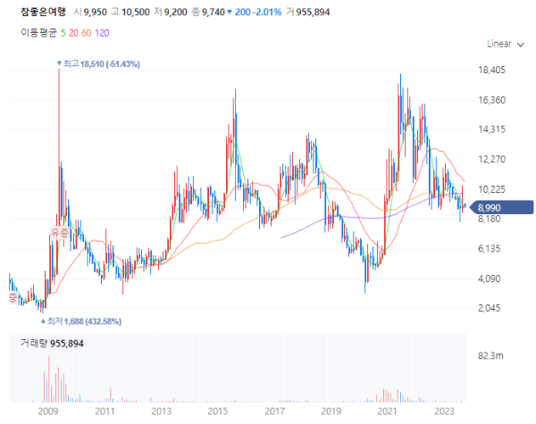 여행관련주대장주수혜주_참좋은여행