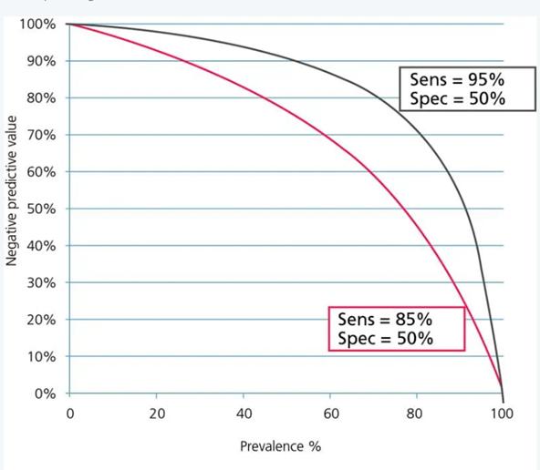 Influence of specificity on the negative predictive value