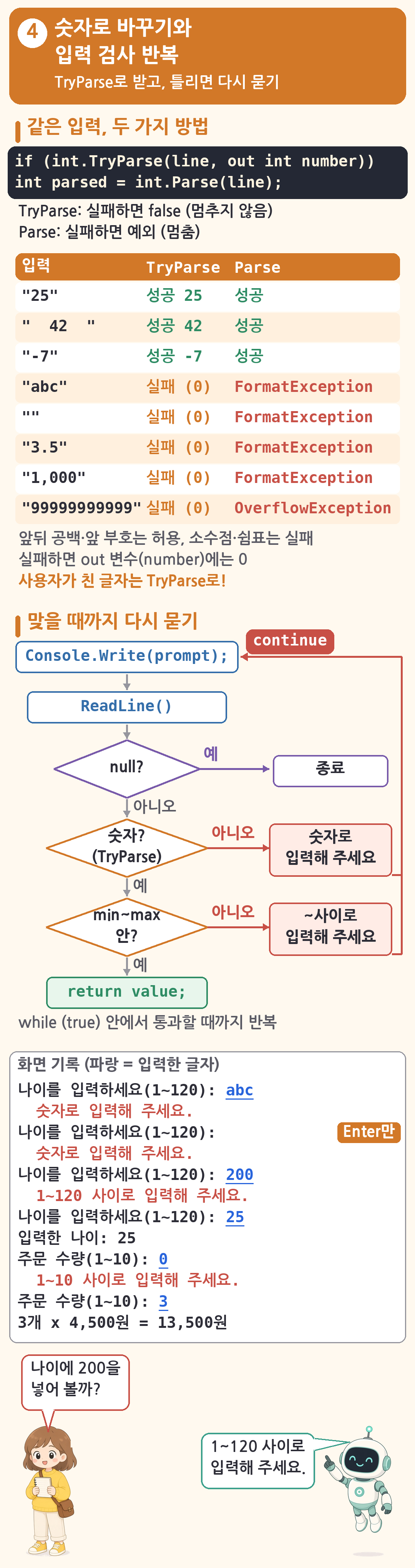 숫자로 바꾸기와 입력 검사 반복 그림(TryParse로 받고, 틀리면 다시 묻기). 위쪽 '같은 입력, 두 가지 방법': if (int.TryParse(line, out int number))와 int parsed = int.Parse(line);(TryParse는 실패하면 false로 멈추지 않음, Parse는 실패하면 예외로 멈춤), 표: '25' 성공 25 / 성공, ' 42 ' 성공 42 / 성공, '-7' 성공 -7 / 성공, 'abc' 실패(0) / FormatException, '' 실패(0) / FormatException, '3.5' 실패(0) / FormatException, '1,000' 실패(0) / FormatException, '99999999999' 실패(0) / OverflowException, 메모 '앞뒤 공백&middot;앞 부호는 허용, 소수점&middot;쉼표는 실패, 실패하면 out 변수(number)에는 0, 사용자가 친 글자는 TryParse로!'. 가운데 '맞을 때까지 다시 묻기' 순서도: Console.Write(prompt) &rarr; ReadLine() &rarr; null?이면 예 &rarr; 종료, 아니오 &rarr; 숫자?(TryParse) 아니오면 '숫자로 입력해 주세요' &rarr; continue로 처음으로, 예 &rarr; min~max 안? 아니오면 '~사이로 입력해 주세요' &rarr; 처음으로, 예 &rarr; return value;(while (true) 안에서 통과할 때까지 반복). 아래 화면 기록(파랑 = 입력한 글자): 나이를 입력하세요(1~120): abc &rarr; 숫자로 입력해 주세요. / Enter만 &rarr; 숫자로 입력해 주세요. / 200 &rarr; 1~120 사이로 입력해 주세요. / 25 &rarr; 입력한 나이: 25 / 주문 수량(1~10): 0 &rarr; 1~10 사이로 입력해 주세요. / 3 &rarr; 3개 x 4,500원 = 13,500원. 초보가 나이에 200을 넣어 볼까라고 하고, 로봇이 1~120 사이로 입력해 주세요라고 답함
