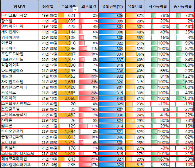 유통금액 300억~350억사이 공모주 투자성과