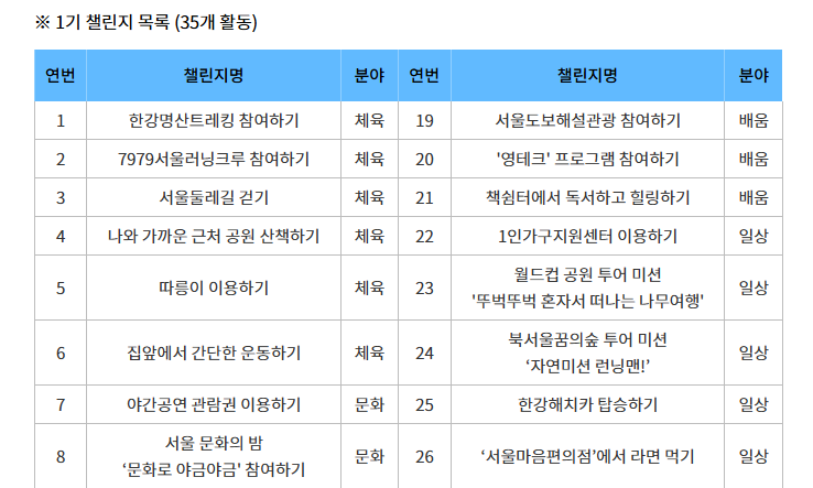 365 서울챌린지 1기 참여혜택&middot;신청방법 총정리