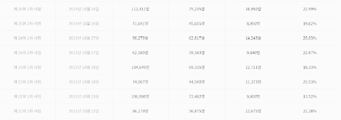 공인중개사 시험 합격률 (22회 ~ 25회)