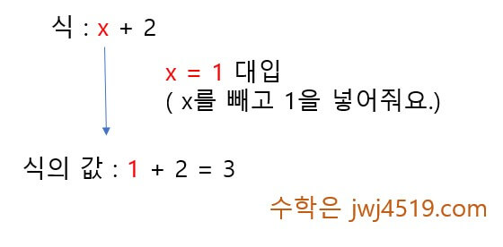 대입과 식의값