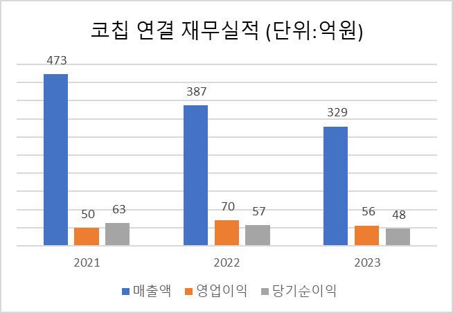코칩 공모주 청약하기 한국투자증권 경영실적