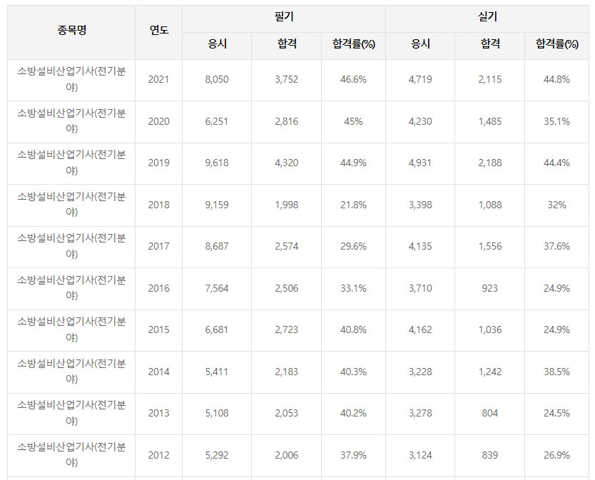 소방설비산업기사(전기분야)