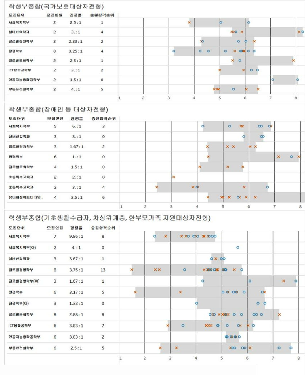 2023학년도 강남대학교 학생부종합전형 전형 결과