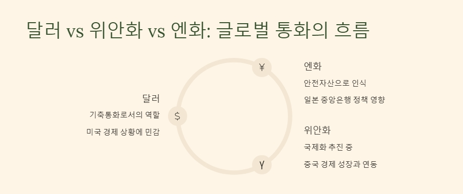 달러 vs 위안화 vs 엔화: 글로벌 통화의 흐름과 투자 전략