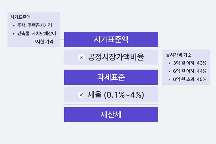 재산세 계산 방법