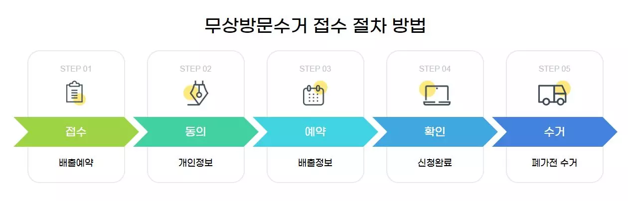 폐가전제품무상방문수거