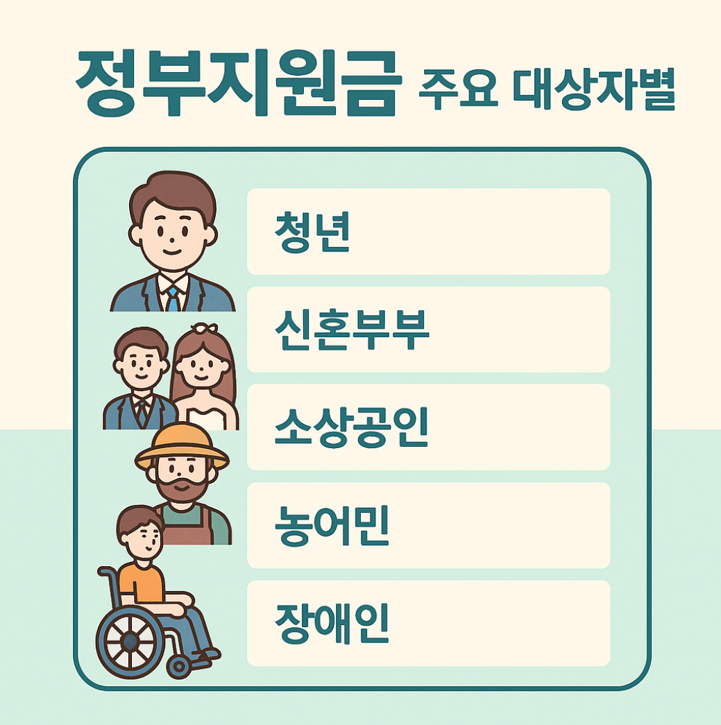 정부지원금 주요 대상자별 인포그래픽