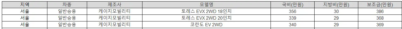2025년 서울 전기차 보조금 폭스바겐