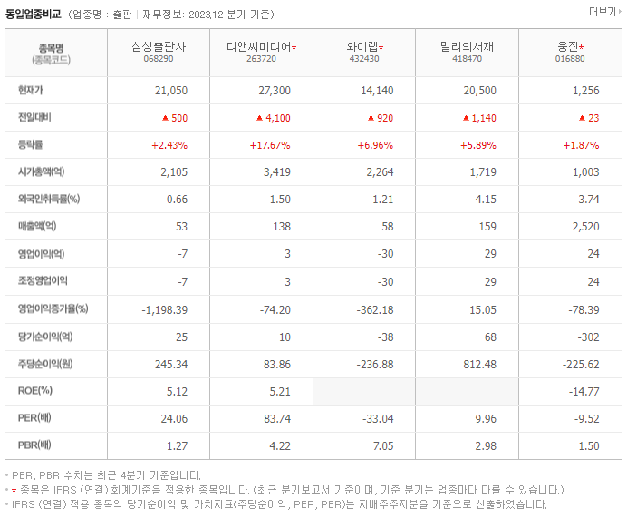 삼성출판사_동종업비교자료