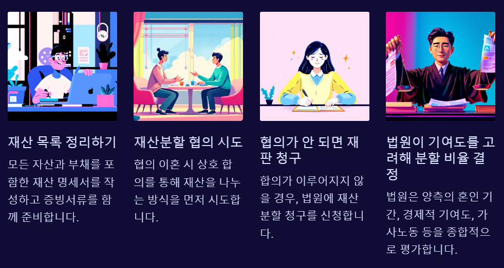 재산분할 청구절차