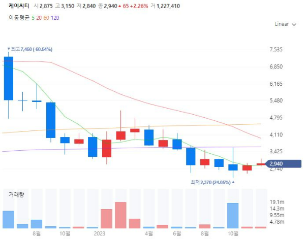 키오스크관련주대장주수혜주TOP5_케이씨티
