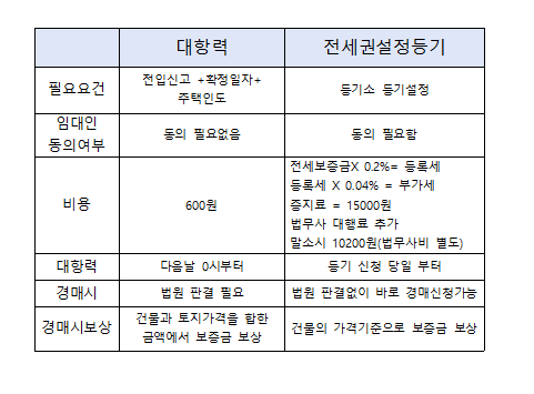 임대차 만료시 전세금