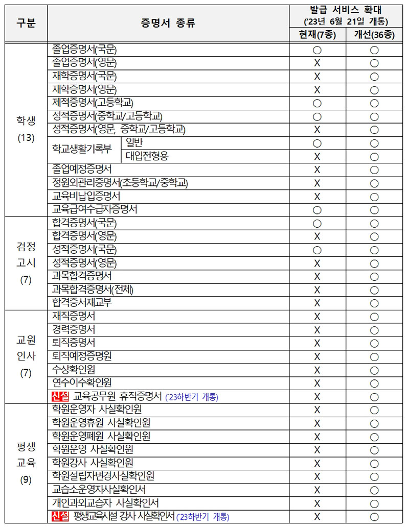 발급가능한 서류 명단 이미지