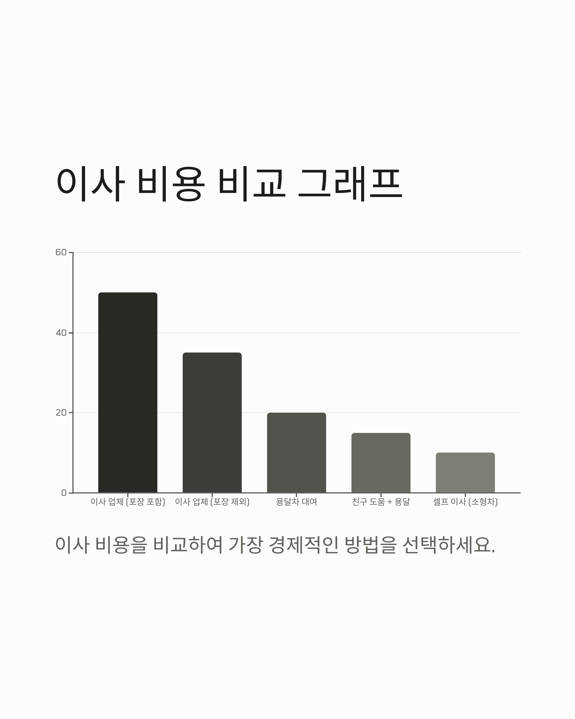 원룸이사 비용 비교 그래프