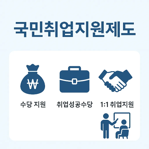 국민취업지원제도는 수당 지원, 취업성공수당, 1:1 맞춤 취업지원 등 구직자 생활 안정과 취업 촉진을 위한 제도임을 설명하는 이미지입니다.