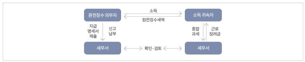 원천징수과정